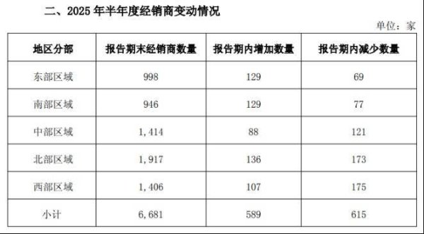 河源华锋 海天味业上半年逆市盈利，国内经销商规模继续收缩，海外业务刚起步
