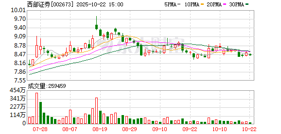 扬帆优配 国际化布局提速 西部证券拟设香港子公司